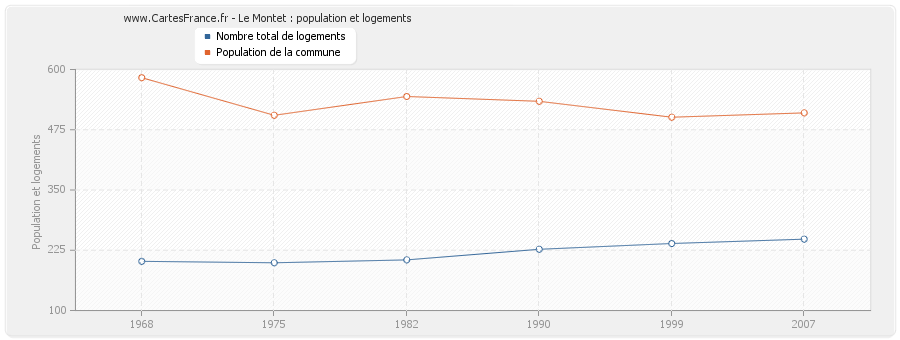 Le Montet : population et logements